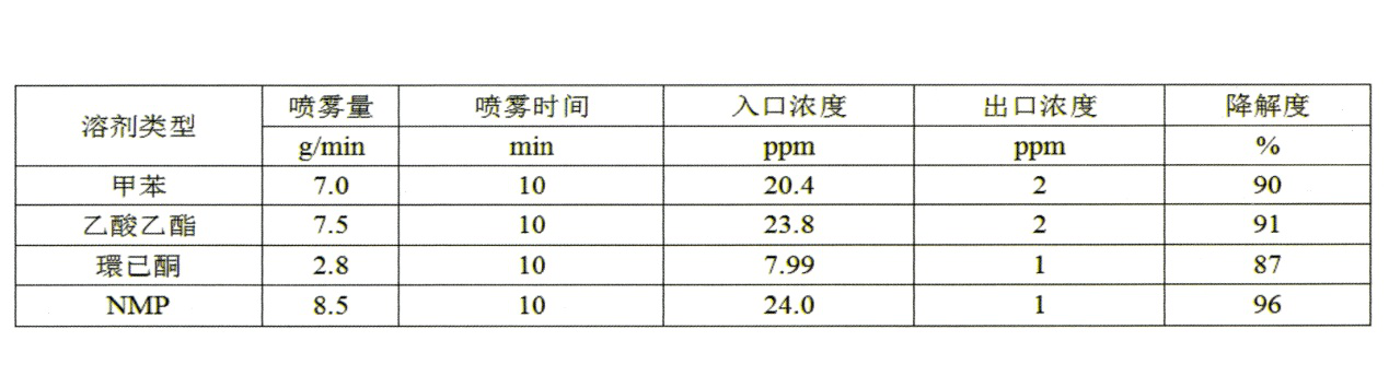 有機(jī)廢氣處理設(shè)備納米氣泡廢氣處理案例